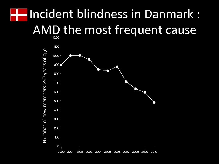 Number of new members >50 years of age Incident blindness in Danmark : AMD