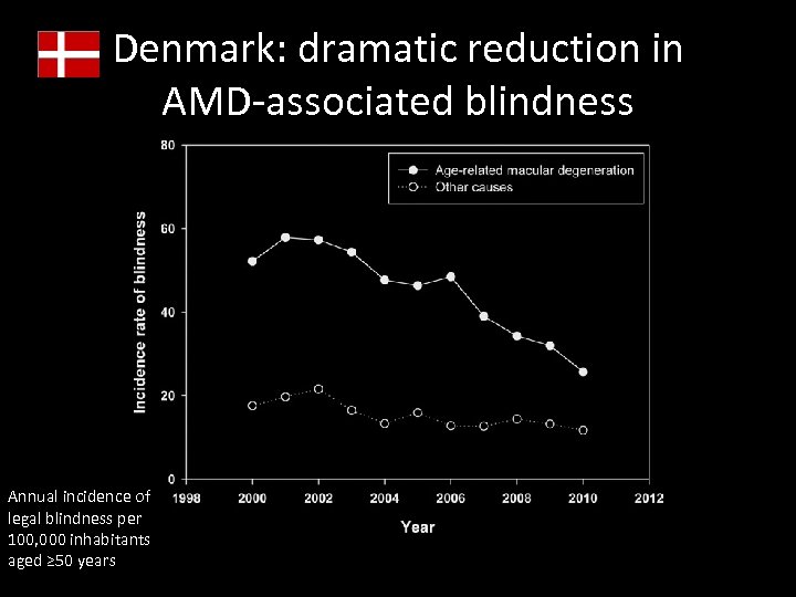 Denmark: dramatic reduction in AMD-associated blindness Annual incidence of legal blindness per 100, 000