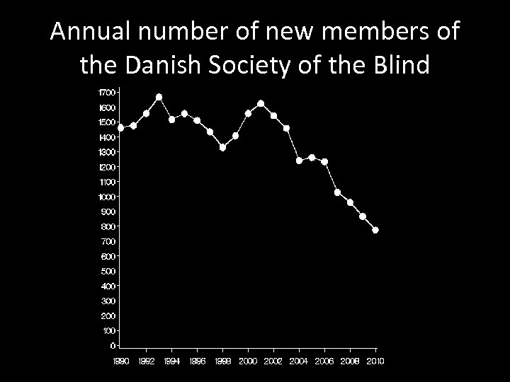 Annual number of new members of the Danish Society of the Blind 