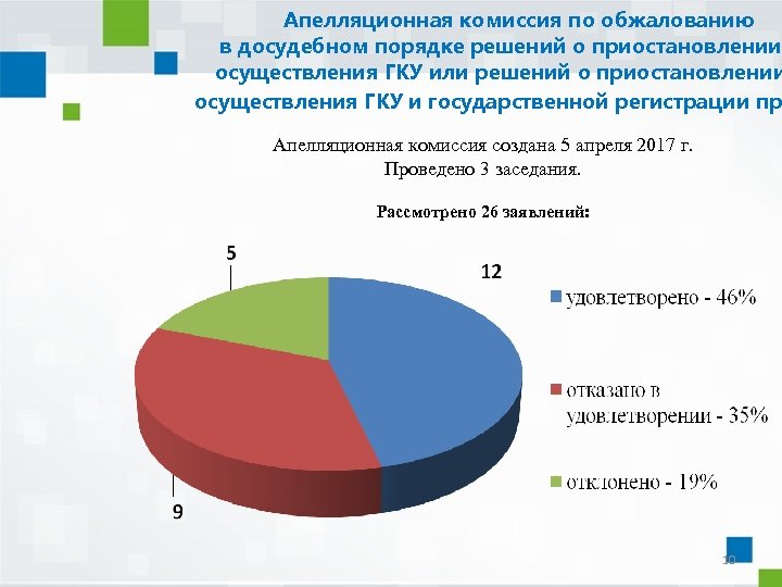 Апелляционная комиссия по обжалованию в досудебном порядке решений о приостановлении осуществления ГКУ или решений