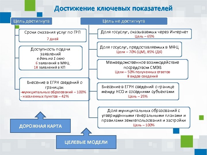 Достижение ключевых показателей Цель достигнута Цель не достигнута Сроки оказания услуг по ГРП Доля