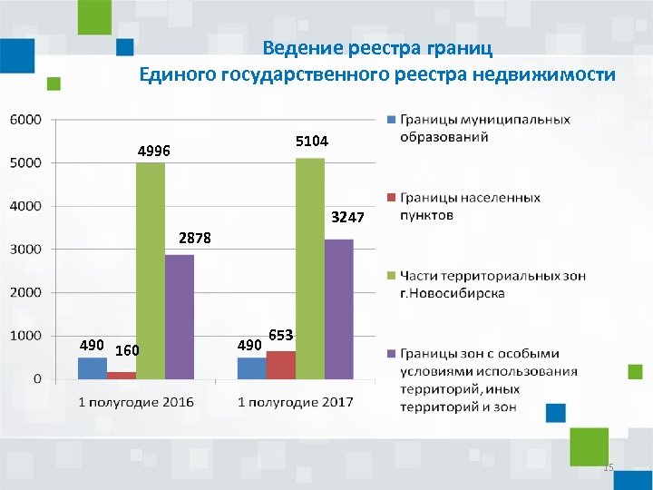 Ведение реестра границ Единого государственного реестра недвижимости 5104 4996 3247 2878 490 160 490