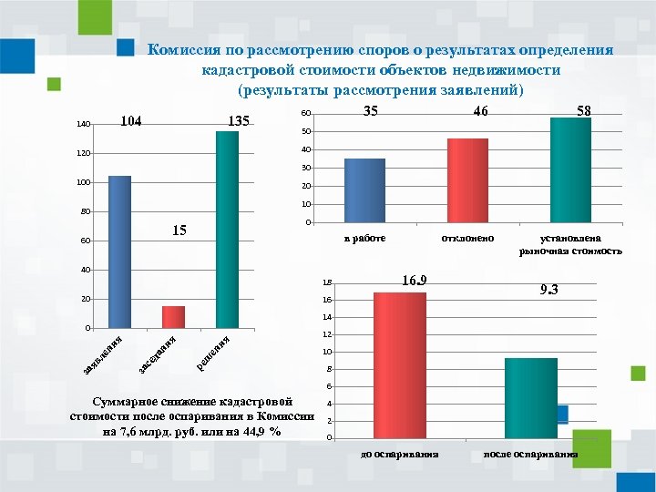 Комиссия по рассмотрению споров о результатах определения кадастровой стоимости объектов недвижимости (результаты рассмотрения заявлений)
