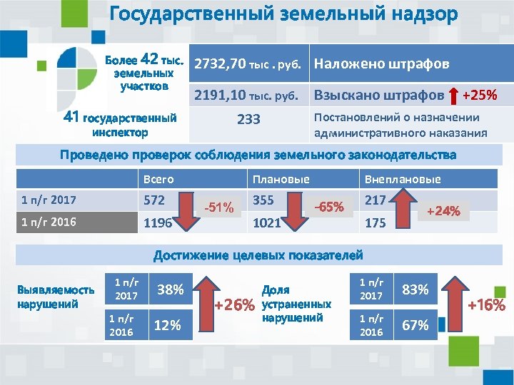 Государственный земельный надзор Более 42 тыс. земельных участков 2732, 70 тыс. руб. Наложено штрафов