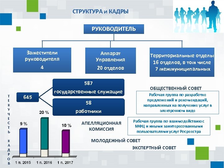 СТРУКТУРА и КАДРЫ РУКОВОДИТЕЛЬ Заместители руководителя 4 Т Е К У Ч Е С