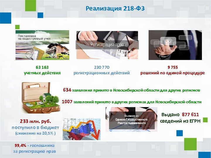 Реализация 218 -ФЗ 63 163 учетных действия 230 770 регистрационных действий 9 755 решений