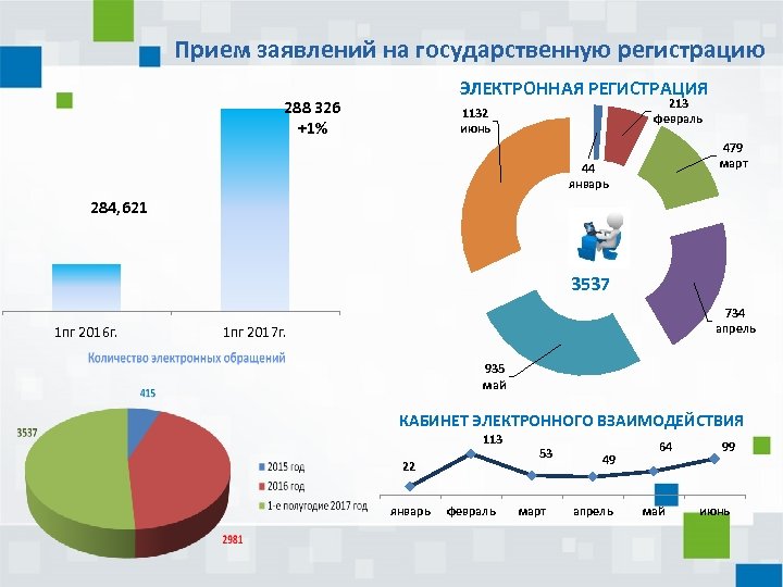 Прием заявлений на государственную регистрацию ЭЛЕКТРОННАЯ РЕГИСТРАЦИЯ 288 326 +1% 213 февраль 1132 июнь