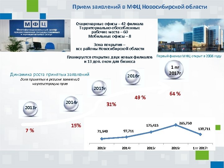 Прием заявлений в МФЦ Новосибирской области Стационарные офисы – 42 филиала Территориально-обособленные рабочие места