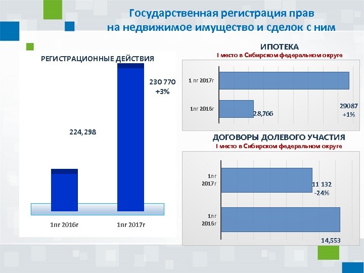 Государственная регистрация прав на недвижимое имущество и сделок с ним ИПОТЕКА I место в