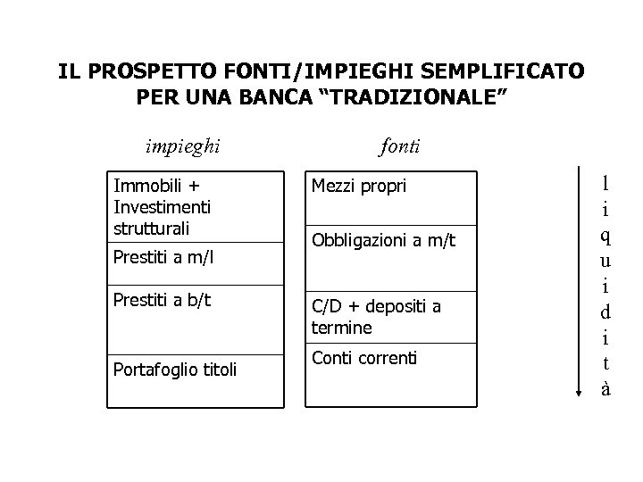 IL PROSPETTO FONTI/IMPIEGHI SEMPLIFICATO PER UNA BANCA “TRADIZIONALE” impieghi Immobili + Investimenti strutturali Prestiti