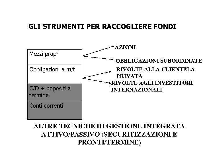 GLI STRUMENTI PER RACCOGLIERE FONDI AZIONI Mezzi propri Obbligazioni a m/t C/D + depositi