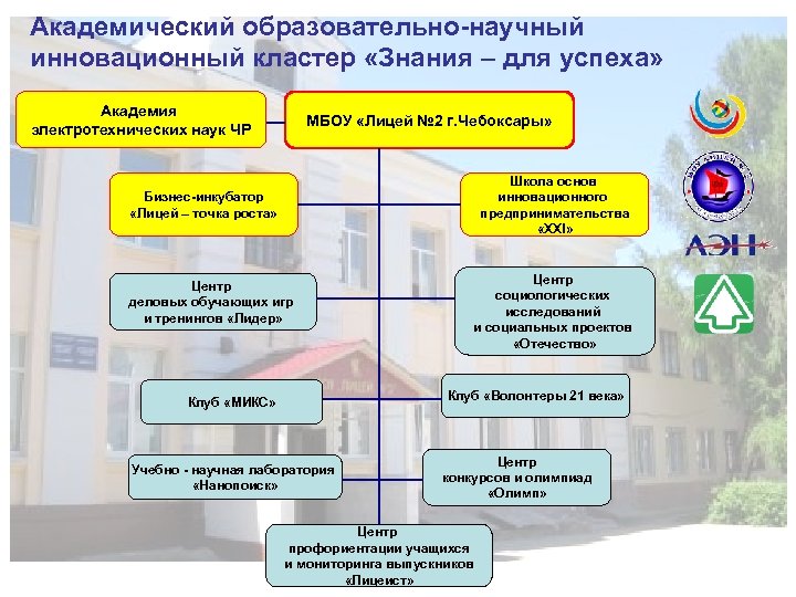 Академический образовательно-научный инновационный кластер «Знания – для успеха» Академия электротехнических наук ЧР МБОУ «Лицей