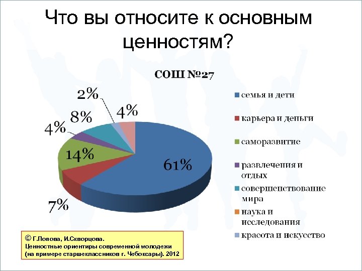 Что вы относите к основным ценностям? © Г. Попова, И. Скворцова. Ценностные ориентиры современной