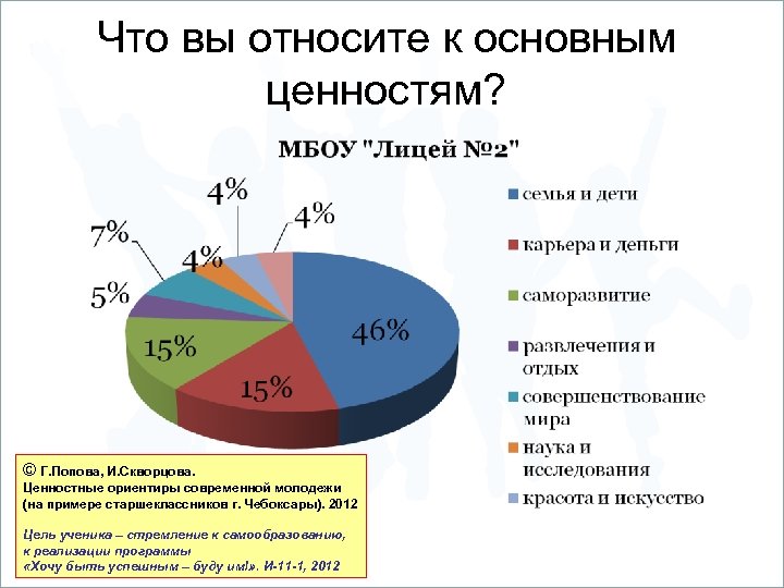 Что вы относите к основным ценностям? © Г. Попова, И. Скворцова. Ценностные ориентиры современной