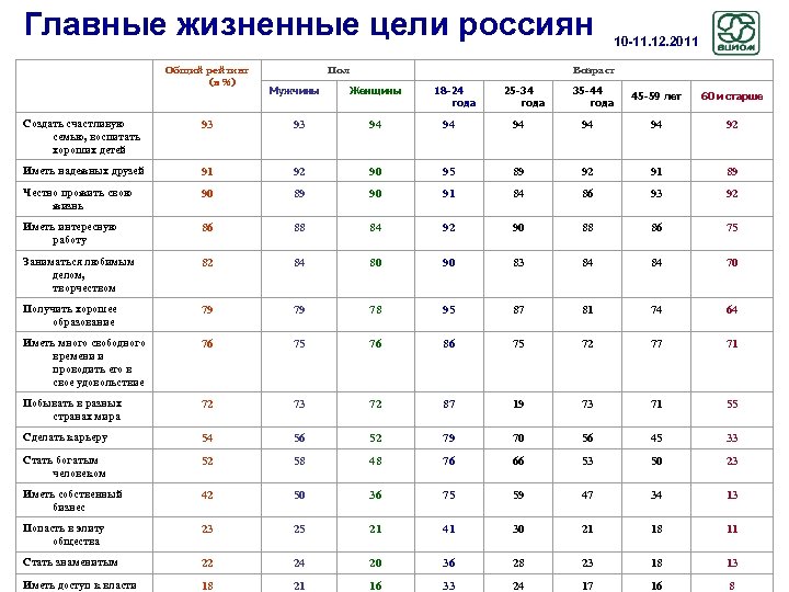 Главные жизненные цели россиян Общий рейтинг (в %) Пол Мужчины 10 -11. 12. 2011