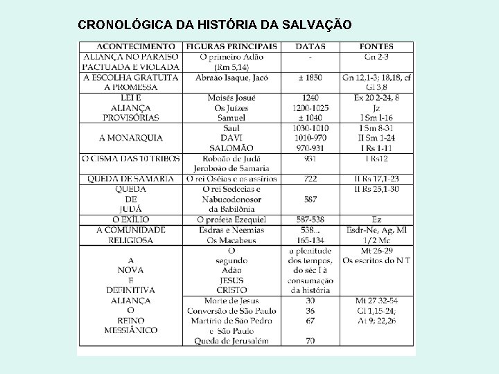 CRONOLÓGICA DA HISTÓRIA DA SALVAÇÃO 