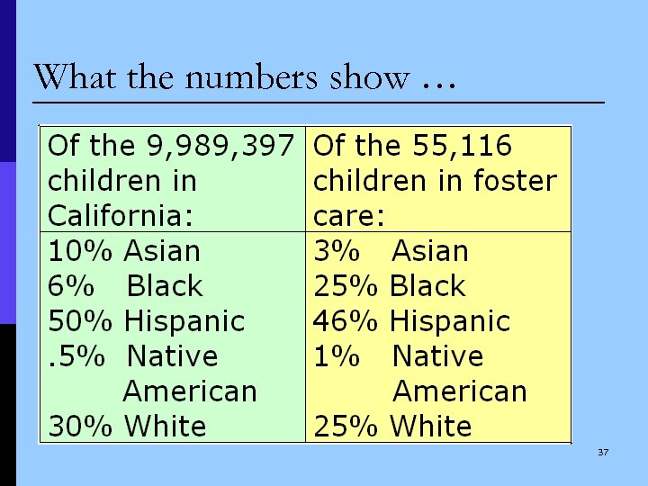 What the numbers show … 37 