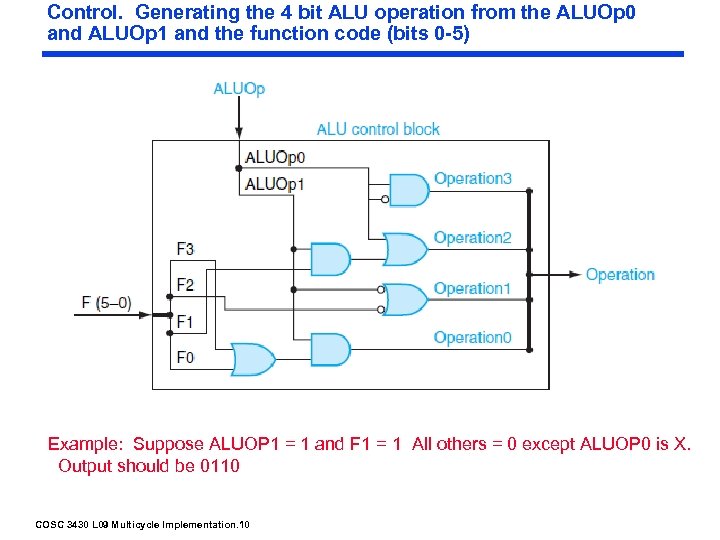 Control. Generating the 4 bit ALU operation from the ALUOp 0 and ALUOp 1
