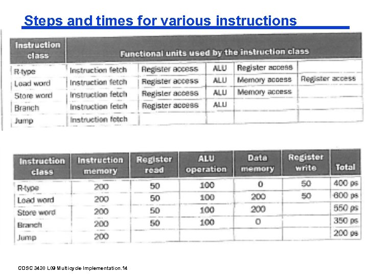 Steps and times for various instructions COSC 3430 L 09 Multicycle Implementation. 14 