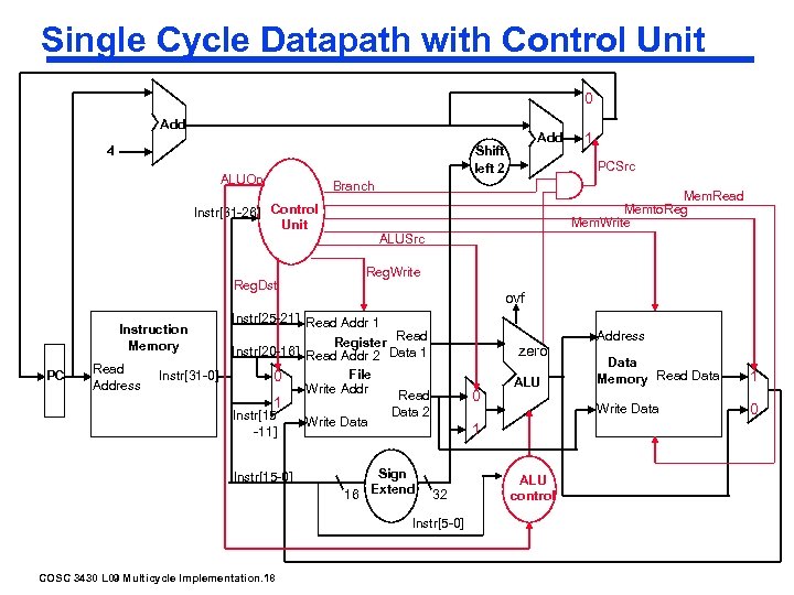 Single Cycle Datapath with Control Unit 0 Add ALUOp Reg. Dst PC Read Address