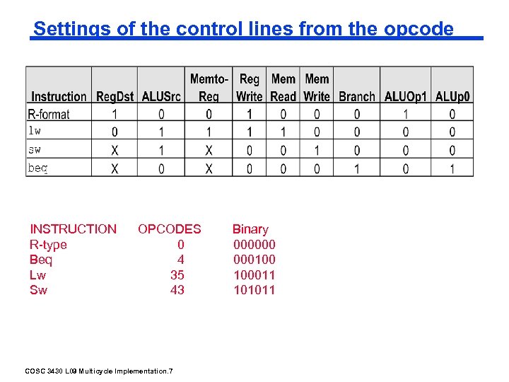Settings of the control lines from the opcode INSTRUCTION R-type Beq Lw Sw OPCODES