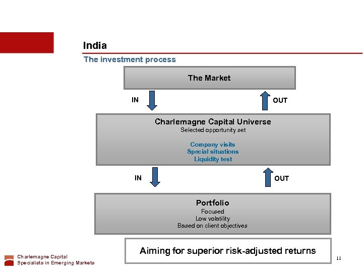 India The investment process The Market IN OUT Charlemagne Capital Universe Selected opportunity set