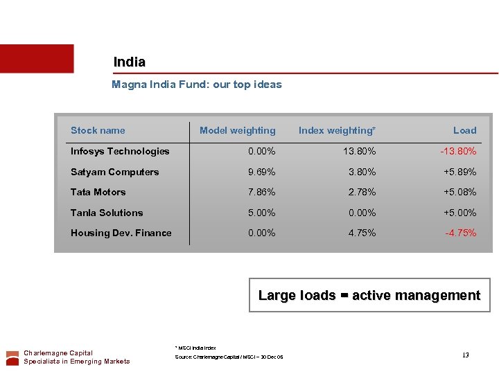 India Magna India Fund: our top ideas Stock name Model weighting Index weighting* Load