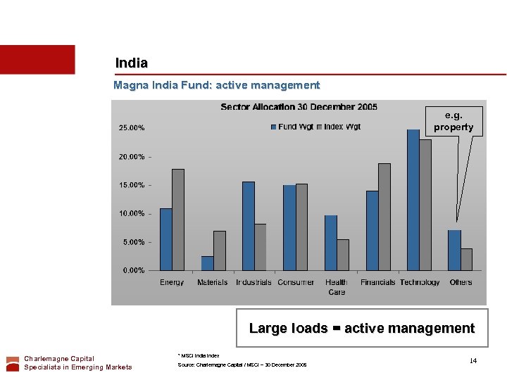 India Magna India Fund: active management e. g. property Large loads = active management