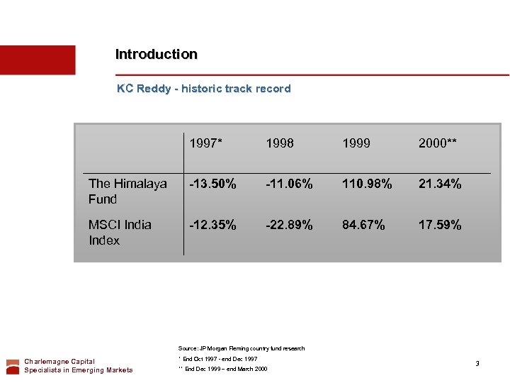 Introduction KC Reddy - historic track record 1997* 1998 1999 2000** The Himalaya Fund