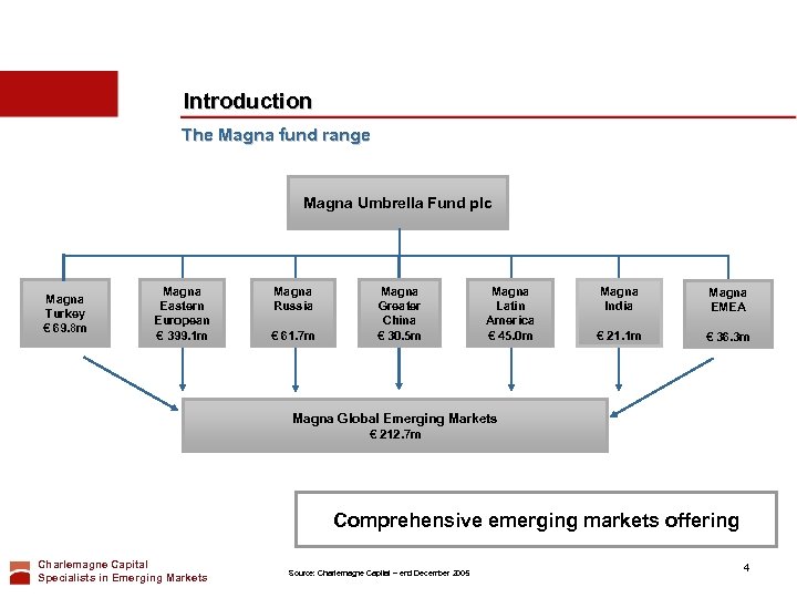 Introduction The Magna fund range Magna Umbrella Fund plc Magna Turkey € 69. 8