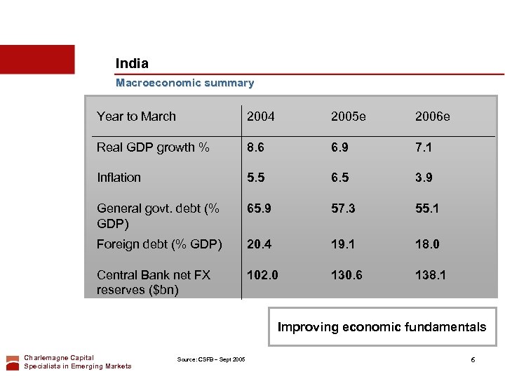 India Macroeconomic summary Year to March 2004 2005 e 2006 e Real GDP growth