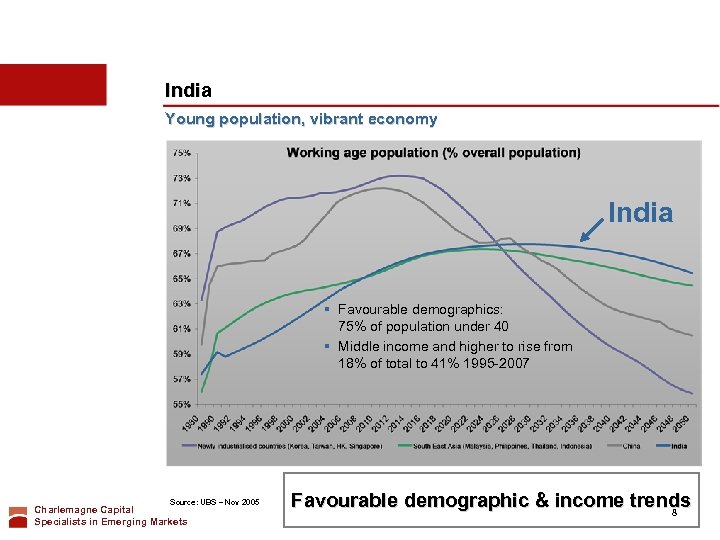 India Young population, vibrant economy India § Favourable demographics: 75% of population under 40