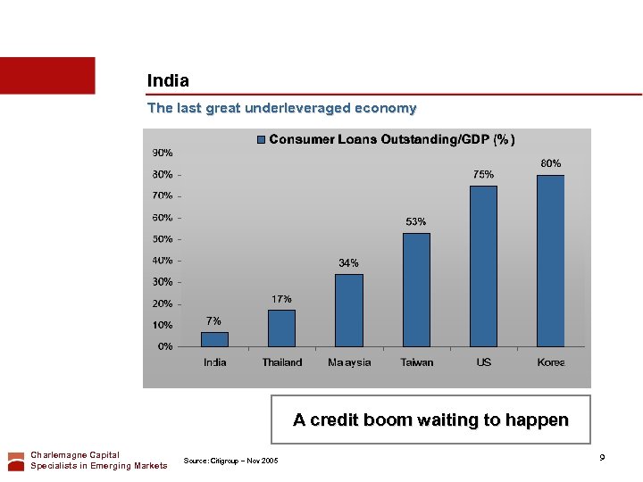 India The last great underleveraged economy A credit boom waiting to happen Charlemagne Capital