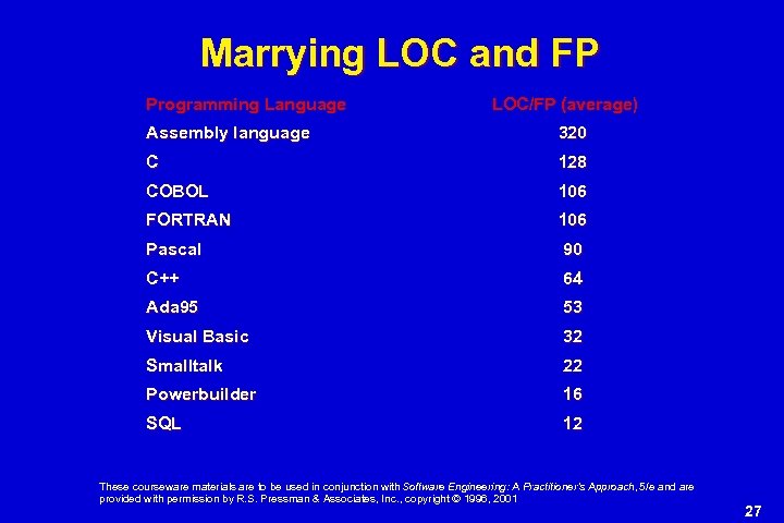 Marrying LOC and FP Programming Language LOC/FP (average) Assembly language 320 C 128 COBOL
