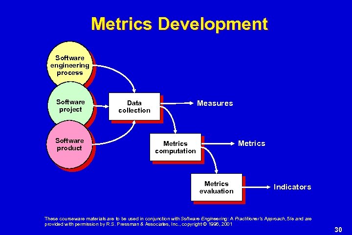 Metrics Development Software engineering process Software project Software product Measures Data collection Metrics computation