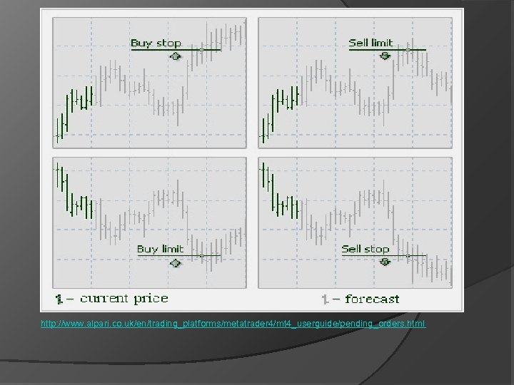 http: //www. alpari. co. uk/en/trading_platforms/metatrader 4/mt 4_userguide/pending_orders. html 