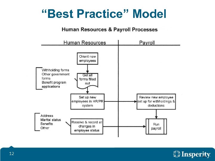 “Best Practice” Model 12 12 