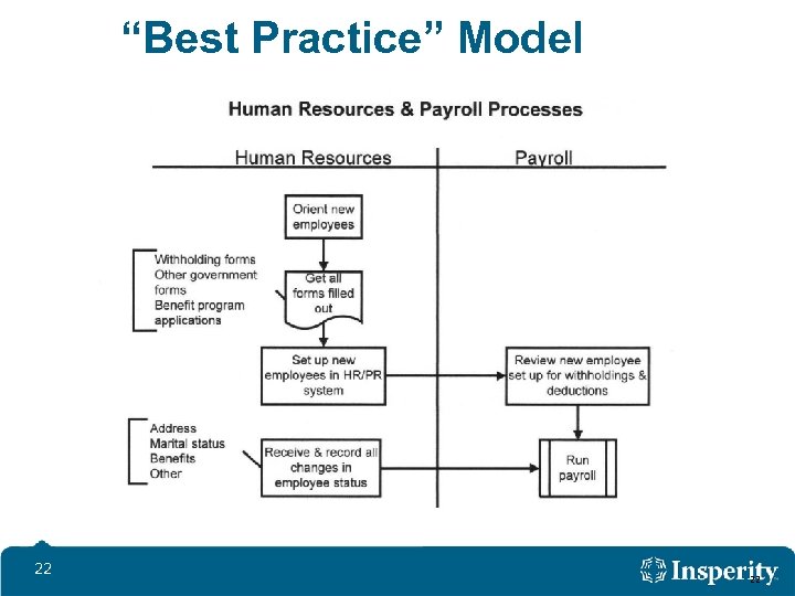 “Best Practice” Model 22 22 