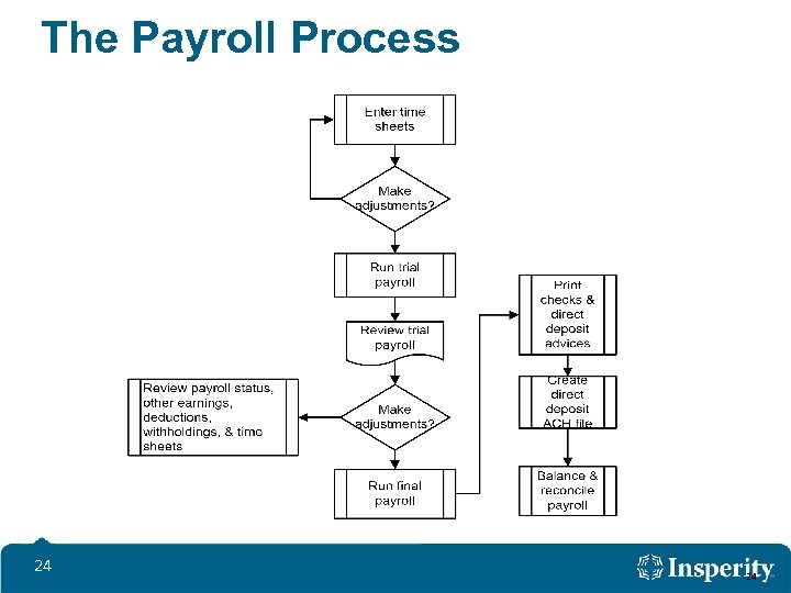 The Payroll Process 24 24 