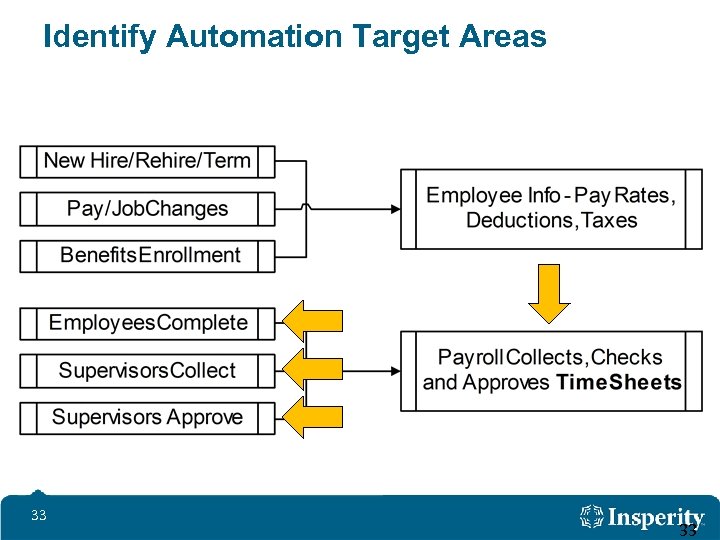 Identify Automation Target Areas 33 33 