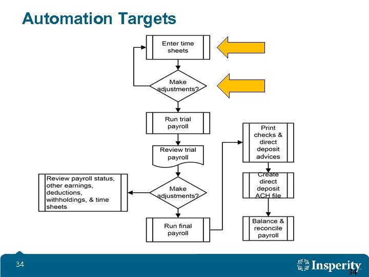 Automation Targets 34 34 