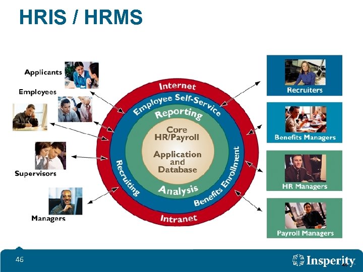 HRIS / HRMS 46 46 