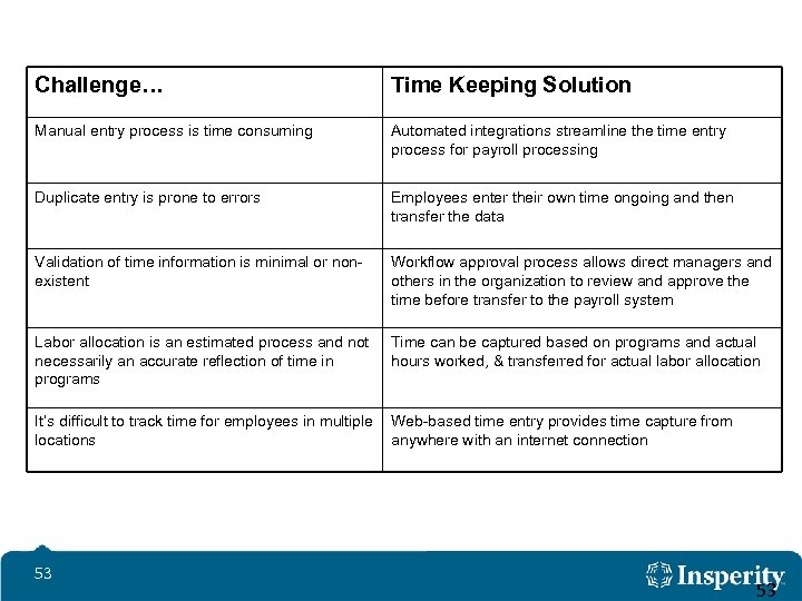 Critical Issues Challenge… Time Keeping Solution Manual entry process is time consuming Automated integrations