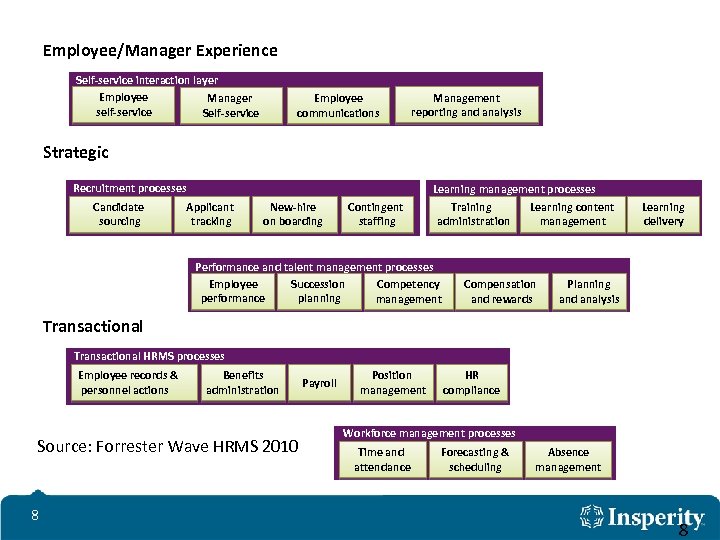 Employee/Manager Experience Self-service interaction layer Employee Manager self-service Self-service Employee communications Management reporting and