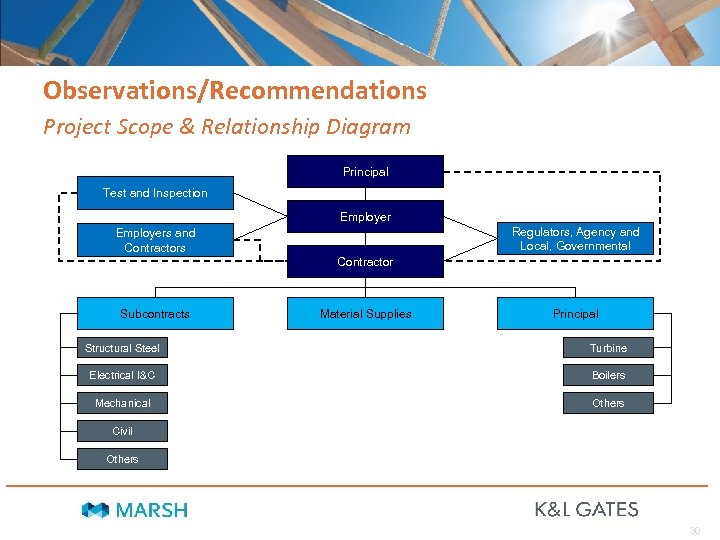 Observations/Recommendations Project Scope & Relationship Diagram Principal Test and Inspection Employer Regulators, Agency and