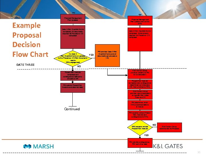 ~ Example Proposal Decision Flow Chart GATE THREE ~ Proposal Management Plan Updated Proposal