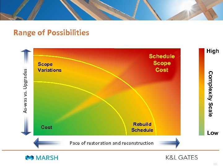 Scope Variations Cost Schedule Scope Cost Rebuild Schedule High Complexity Scale As-was vs. Upgrades