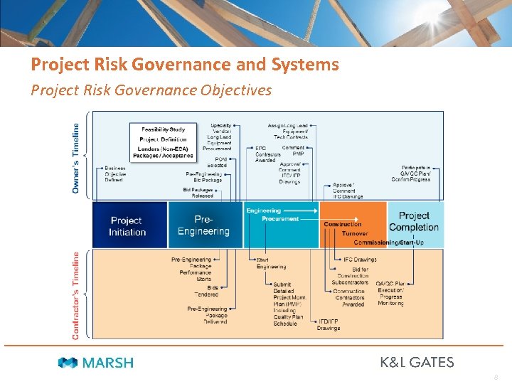 Project Risk Governance and Systems Project Risk Governance Objectives 8 