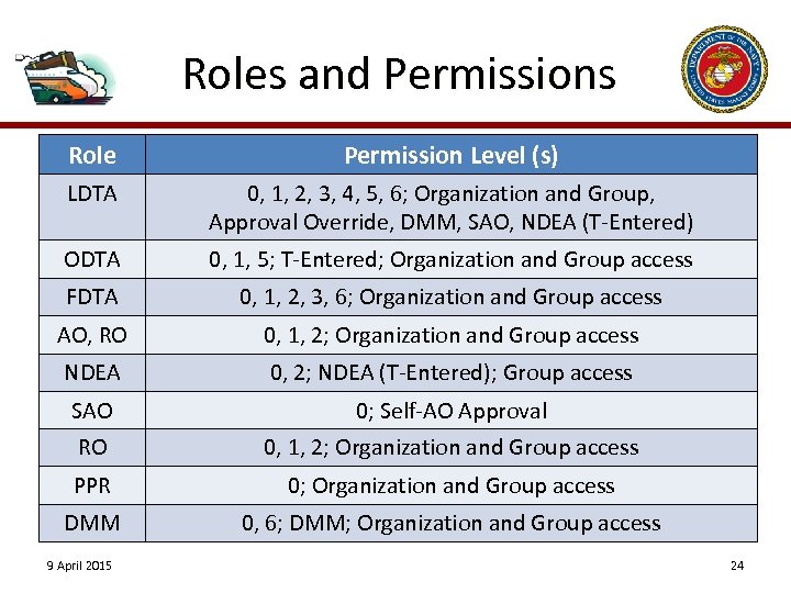 Roles and Permissions Role Permission Level (s) LDTA 0, 1, 2, 3, 4, 5,