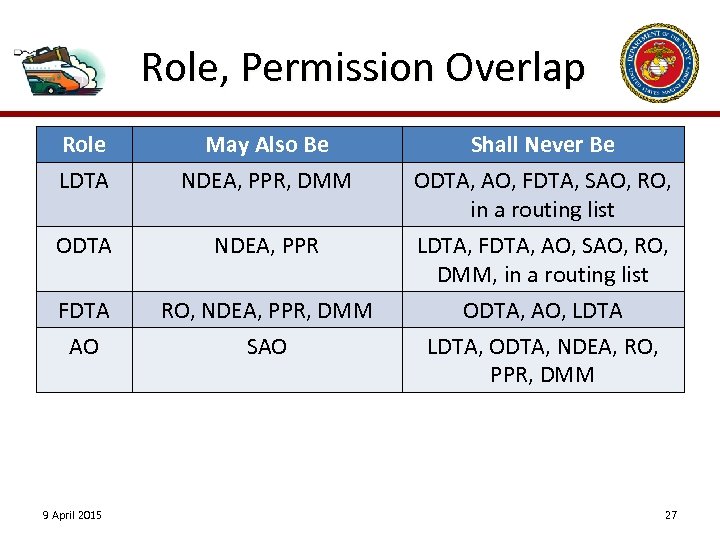 Role, Permission Overlap Role LDTA May Also Be NDEA, PPR, DMM ODTA NDEA, PPR